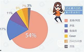 网红设计师就业趋势